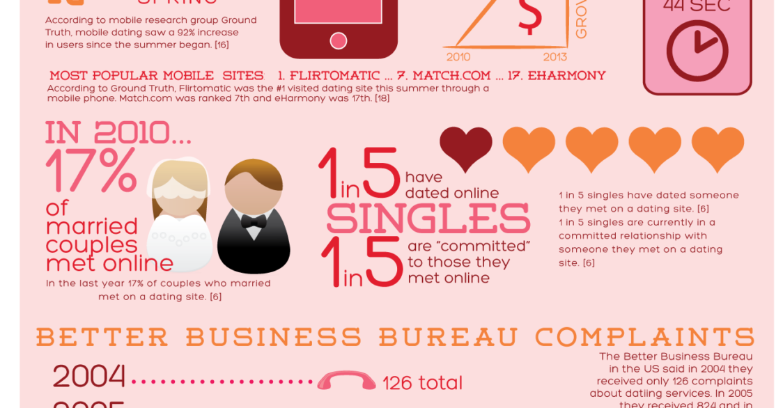 Finding love in the digital age infographics
