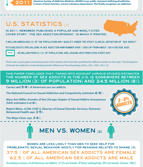 history and rise of sex and love addiction infographic